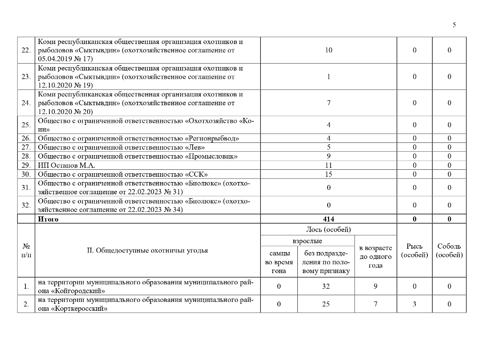 Указ главы Республики Коми Об утверждении лимитов добычи некоторых видов охотничьих ресурсов на территории Республики Коми на период с 1 августа 2023 года до 1 августа 2024 года (скачать)